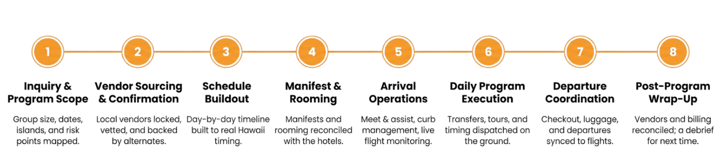 AGT program coordination timeline — from inquiry to departure
