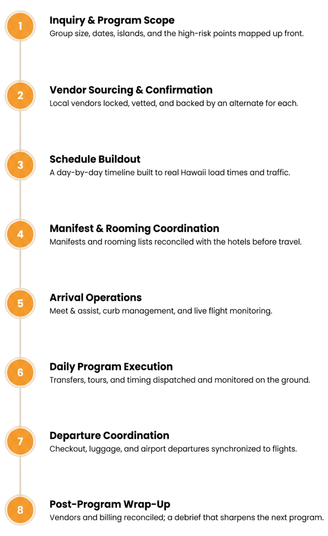 AGT program coordination timeline — from inquiry to departure